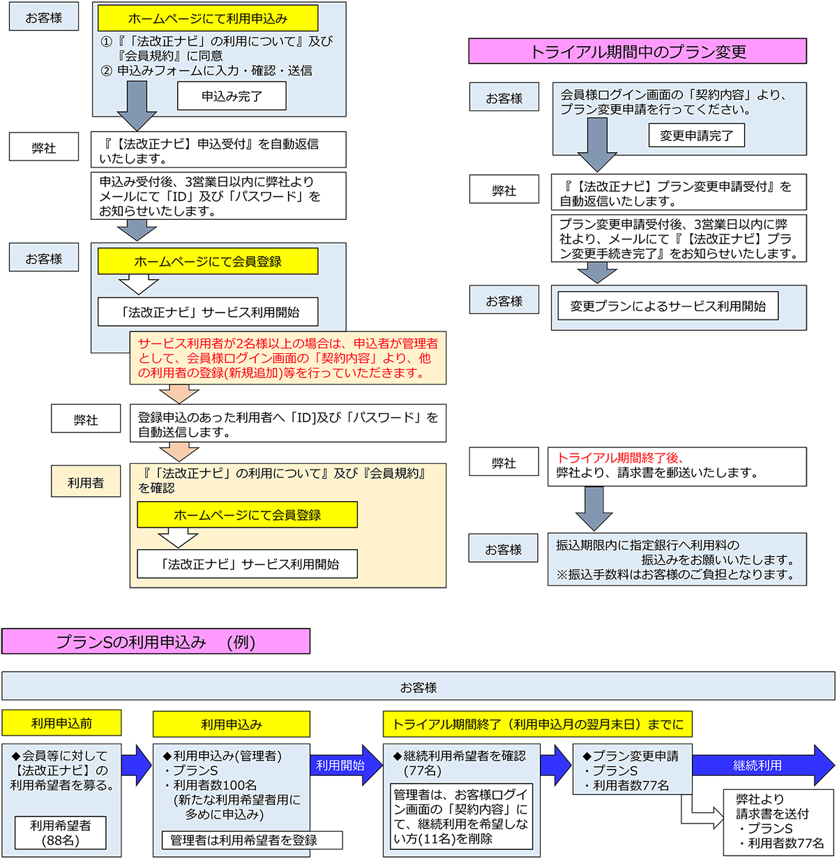 「法改正ナビ」利用のお申込みと利用手順